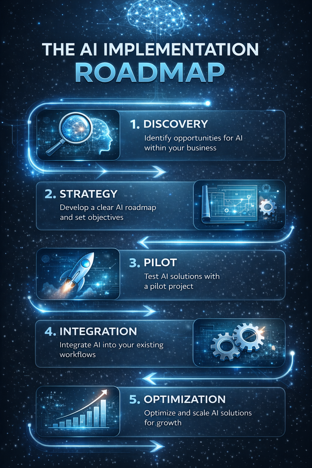 The 5-stage AI Implementation Roadmap - Discovery, Strategy, Pilot, Integration, Scale