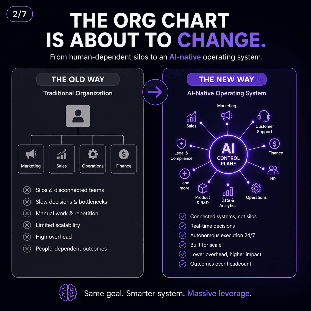 The org chart is about to change, from human-dependent silos to an AI-native operating system