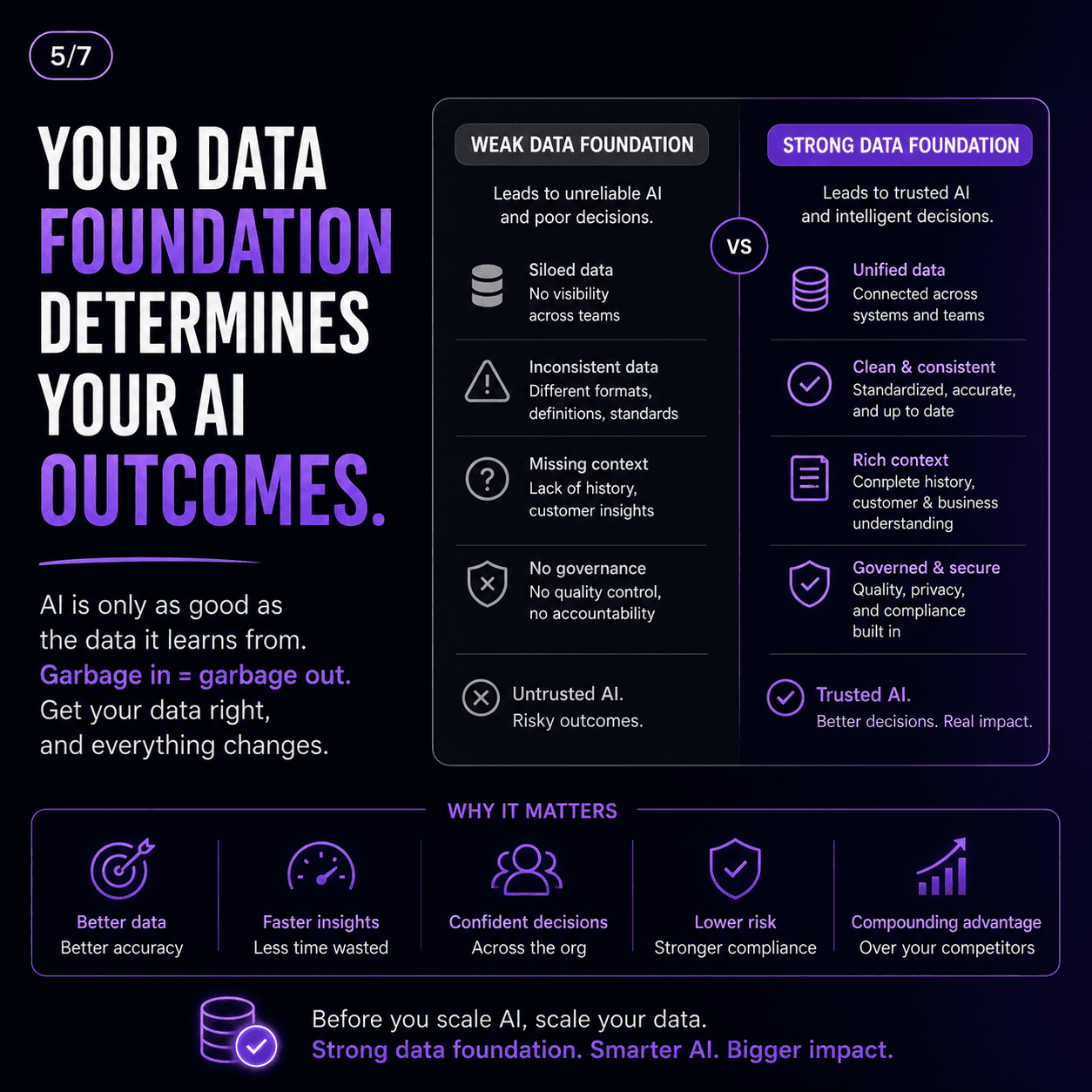 Your data foundation determines your AI outcomes, weak vs strong data foundation