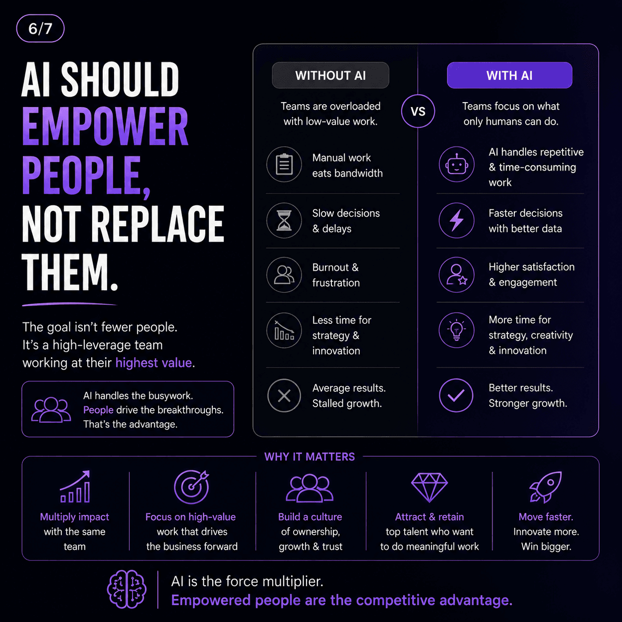 AI should empower people, not replace them, with AI vs without AI comparison